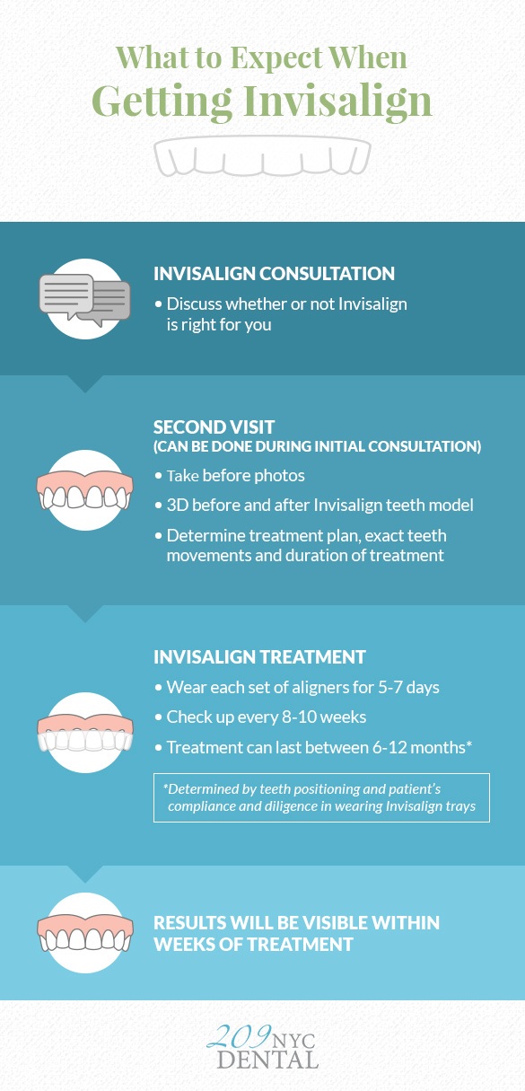 An infographic detailing the steps involved for Invisalign in New York