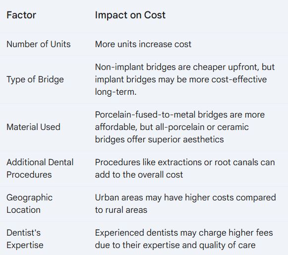 What impacts cost of dental bridge