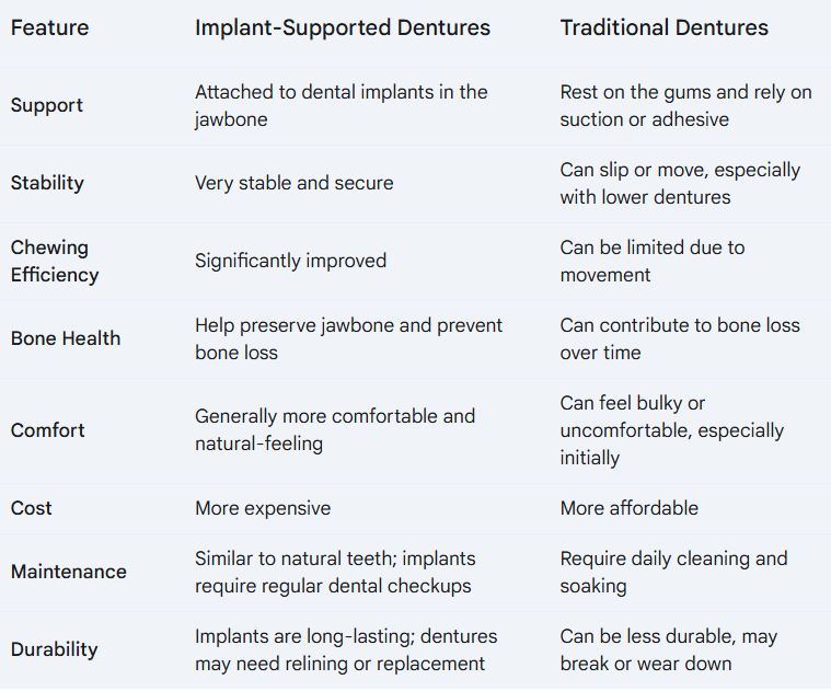 A table comparing traditional vs. implant-supported dentures